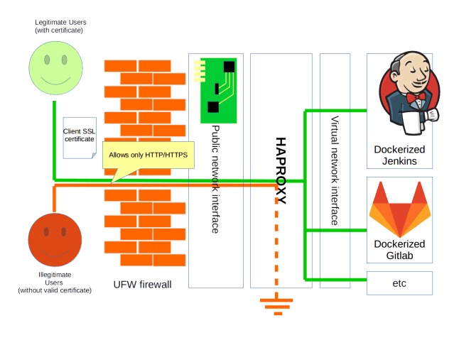 Schematics of firewall, public network interface, HAproxy and applications