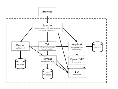 Example of an application consisting of multiple containers