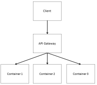 Diagramme of an application built from containers and an API gateway