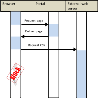 Sequence diagram of browser loading portal page and then being stuck in requesting CSS from external web server