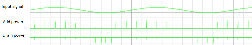 input signal vs add power/drain power pulses