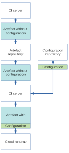 packaged configuration