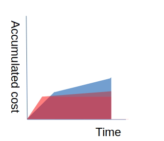Project cost over time with and without improvement effort.
