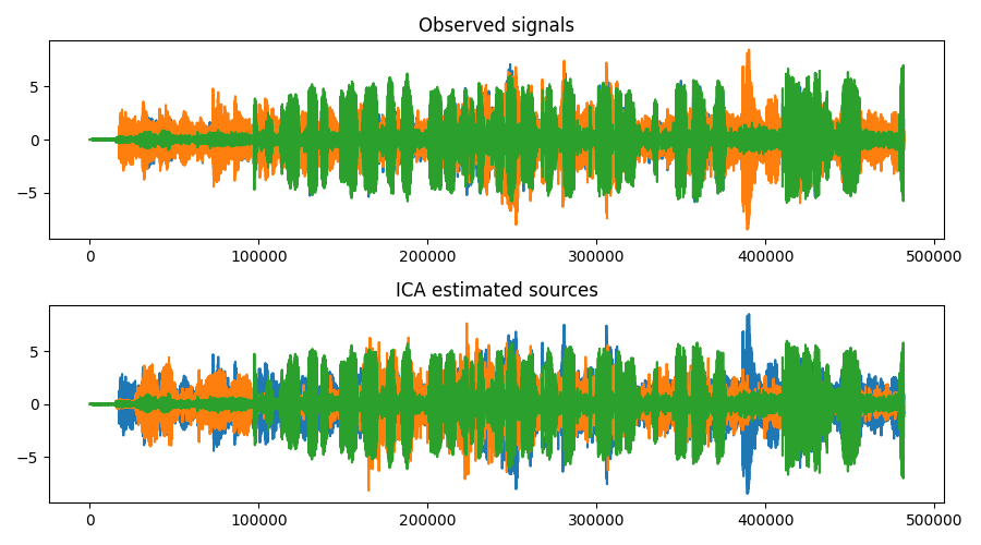 Graph showing two sections: 'Observed signals' with overlapping waveforms in green, orange, and blue, and 'ICA estimated sources' with separated waveforms in the same colors.